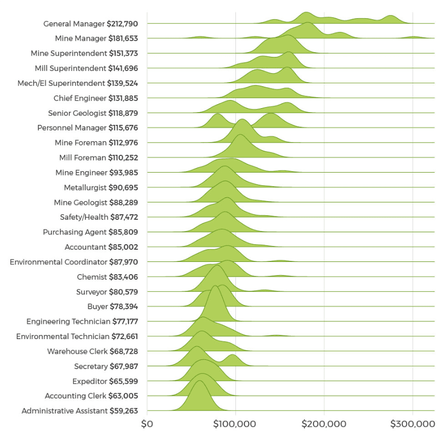 A ridgeline plot by Michael McCrae showing pay range by job title at Canadian mines