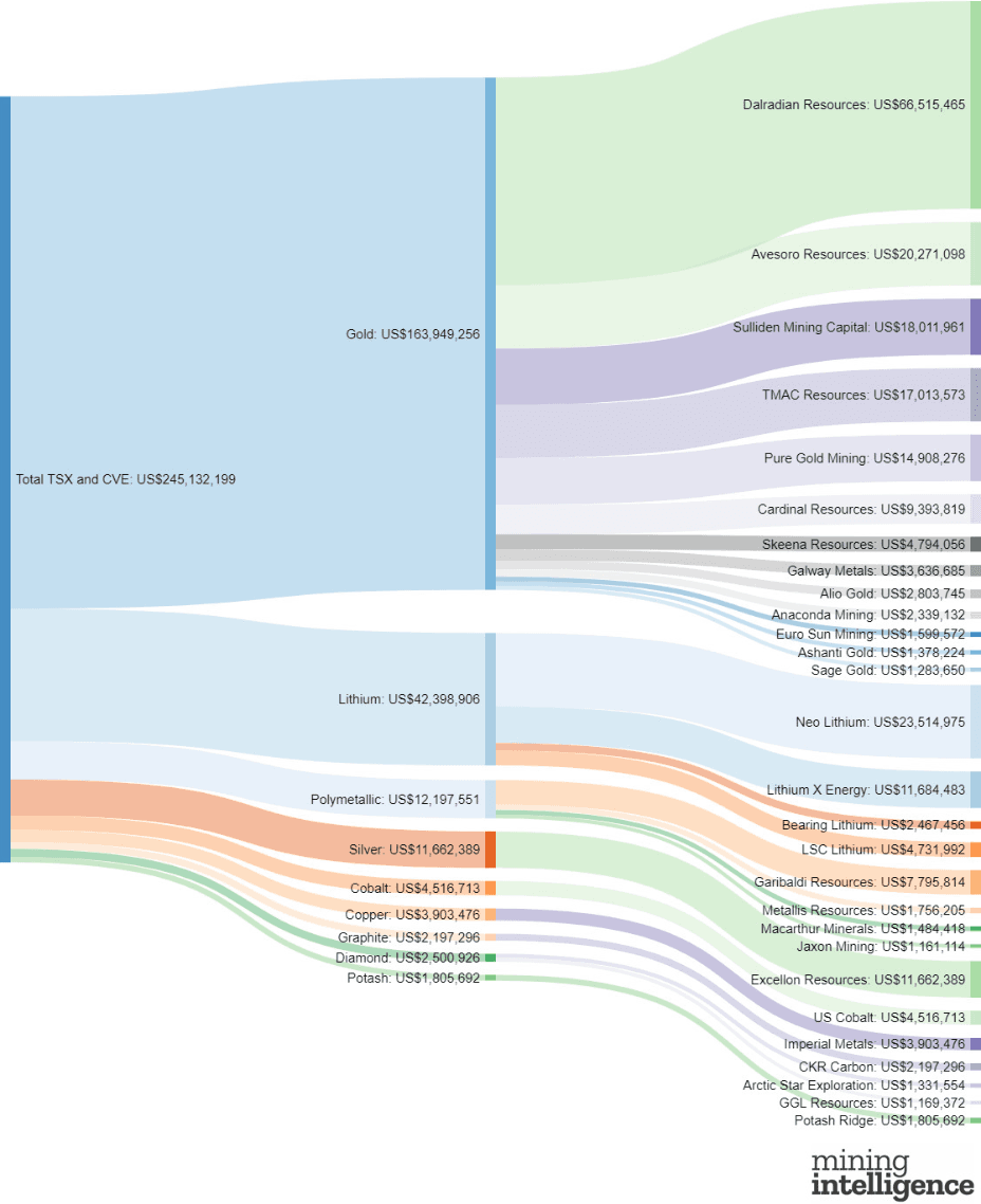 A sankey diagram by Michael McCrae showing resource financings in October 2017