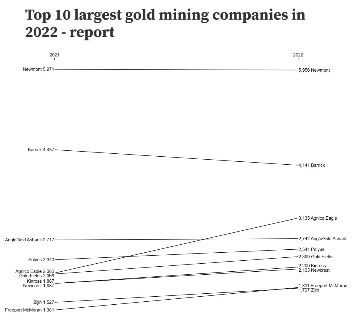 Top 10 largest gold mining companies based on the miner production figures reported for 2022 (calendar year).